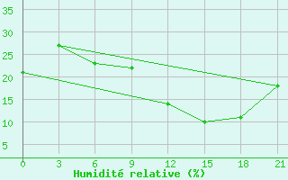 Courbe de l'humidit relative pour Yefren