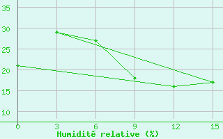 Courbe de l'humidit relative pour Jalo