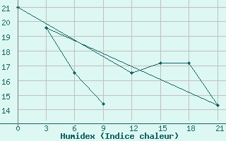 Courbe de l'humidex pour Alger Port