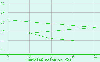 Courbe de l'humidit relative pour Aginskoe