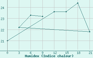 Courbe de l'humidex pour Baranovici