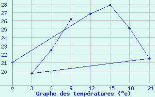 Courbe de tempratures pour Liubashivka