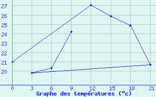 Courbe de tempratures pour Chernivtsi