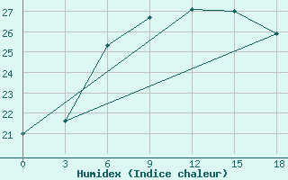 Courbe de l'humidex pour Aburdees