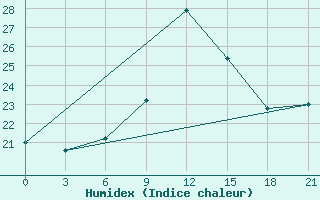 Courbe de l'humidex pour Gjuriste-Pgc