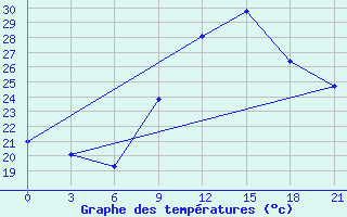 Courbe de tempratures pour In Salah