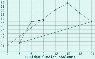 Courbe de l'humidex pour Kasin