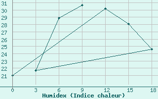 Courbe de l'humidex pour Tamdy