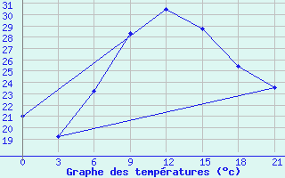 Courbe de tempratures pour Pinsk