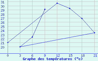 Courbe de tempratures pour Kisinev