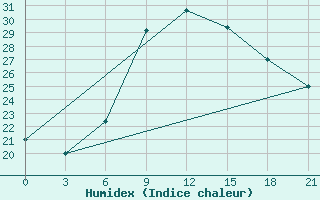 Courbe de l'humidex pour Kisinev