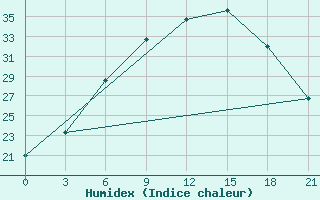 Courbe de l'humidex pour Kahramanmaras