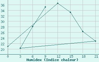 Courbe de l'humidex pour Rabiah