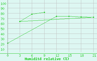 Courbe de l'humidit relative pour Alger Port