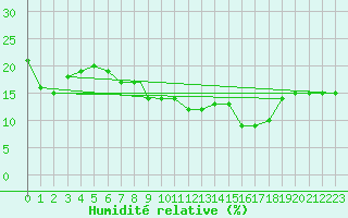Courbe de l'humidit relative pour El Oued