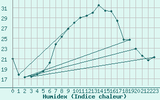 Courbe de l'humidex pour Vicosoprano