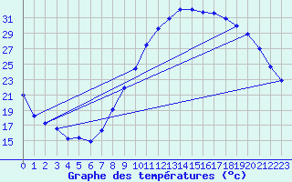 Courbe de tempratures pour Le Luc - Cannet des Maures (83)