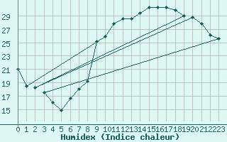 Courbe de l'humidex pour Cazaux (33)