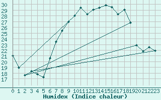 Courbe de l'humidex pour Aigle (Sw)