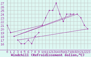 Courbe du refroidissement olien pour Saint-Maximin-la-Sainte-Baume (83)