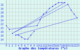 Courbe de tempratures pour Souprosse (40)