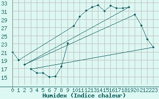 Courbe de l'humidex pour Treize-Vents (85)