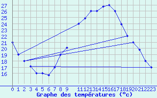 Courbe de tempratures pour Remada