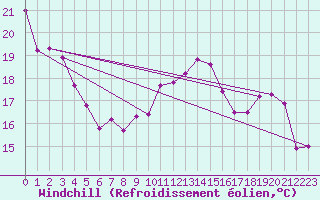 Courbe du refroidissement olien pour Troyes (10)