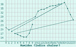 Courbe de l'humidex pour Cerisiers (89)