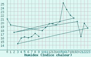 Courbe de l'humidex pour Lagunas de Somoza