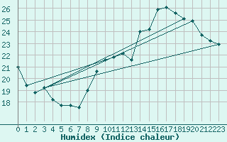 Courbe de l'humidex pour Marignane (13)