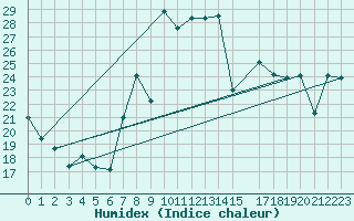 Courbe de l'humidex pour Cartagena