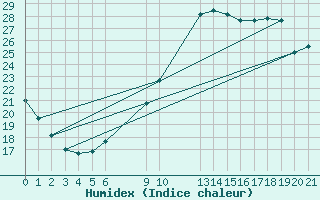 Courbe de l'humidex pour Guidel (56)