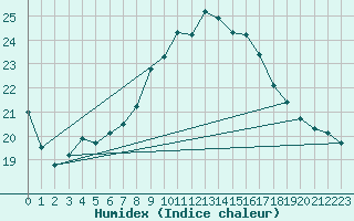 Courbe de l'humidex pour Neuchatel (Sw)