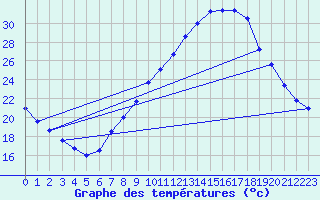 Courbe de tempratures pour Lerida (Esp)