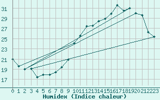 Courbe de l'humidex pour Lanvoc (29)