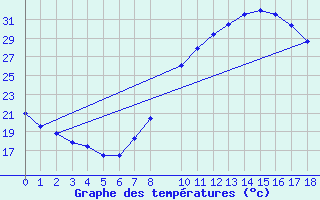 Courbe de tempratures pour Llerena