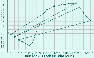 Courbe de l'humidex pour Connerr (72)