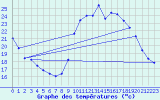 Courbe de tempratures pour Samatan (32)
