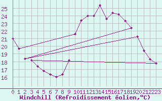 Courbe du refroidissement olien pour Samatan (32)