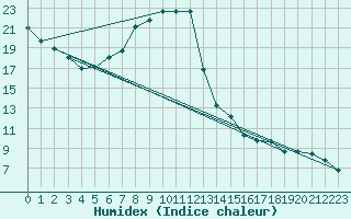 Courbe de l'humidex pour Harburg