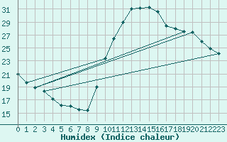 Courbe de l'humidex pour Bagnres-de-Luchon (31)
