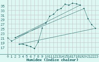 Courbe de l'humidex pour Ambrieu (01)