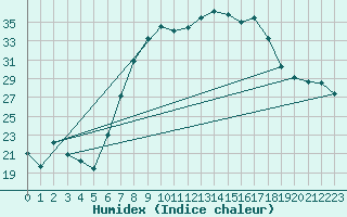 Courbe de l'humidex pour Humain (Be)