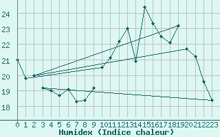 Courbe de l'humidex pour Port-en-Bessin (14)