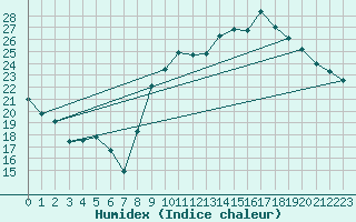 Courbe de l'humidex pour Herserange (54)