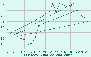 Courbe de l'humidex pour Mende - Chabrits (48)