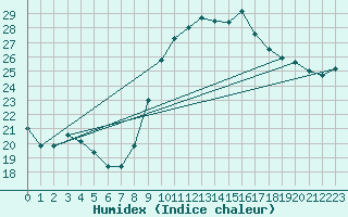Courbe de l'humidex pour Cap Pertusato (2A)