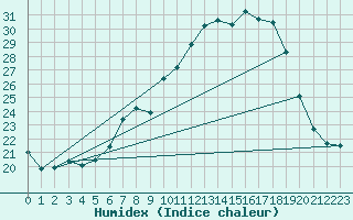 Courbe de l'humidex pour Alto de Los Leones