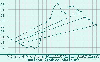 Courbe de l'humidex pour Preonzo (Sw)